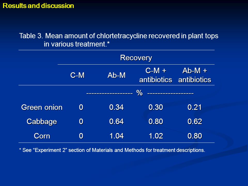 Recovery C-MAb-M C-M + antibiotics Ab-M + antibiotics % Green onion Cabbage Corn Results and discussion Table 3.