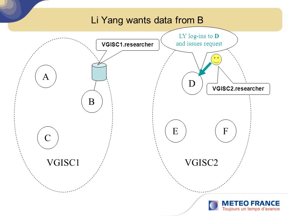 Li Yang wants data from B A B C D FE VGISC1VGISC2 LY log-ins to D and issues request VGISC2.researcher VGISC1.researcher