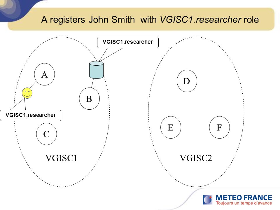 A registers John Smith with VGISC1.researcher role A B C D FE VGISC1VGISC2 VGISC1.researcher