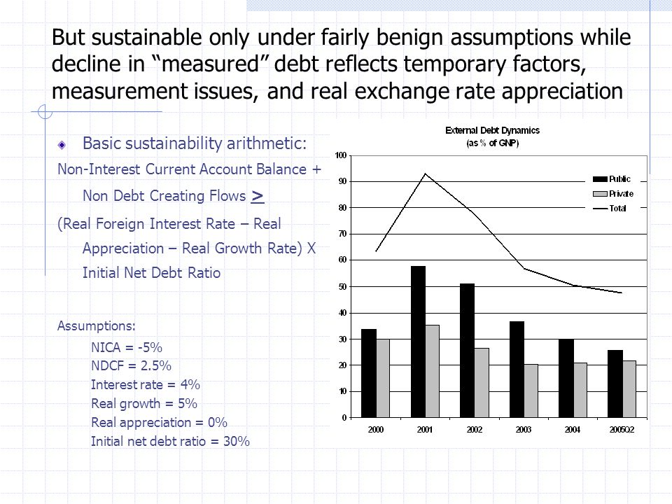 But sustainable only under fairly benign assumptions while decline in measured debt reflects temporary factors, measurement issues, and real exchange rate appreciation Basic sustainability arithmetic: Non-Interest Current Account Balance + Non Debt Creating Flows > (Real Foreign Interest Rate – Real Appreciation – Real Growth Rate) X Initial Net Debt Ratio Assumptions: NICA = -5% NDCF = 2.5% Interest rate = 4% Real growth = 5% Real appreciation = 0% Initial net debt ratio = 30%