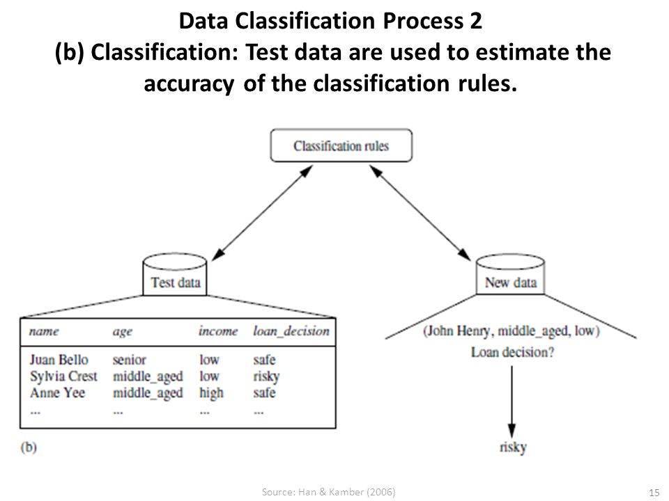 Data Classification Process 2 (b) Classification: Test data are used to estimate the accuracy of the classification rules.