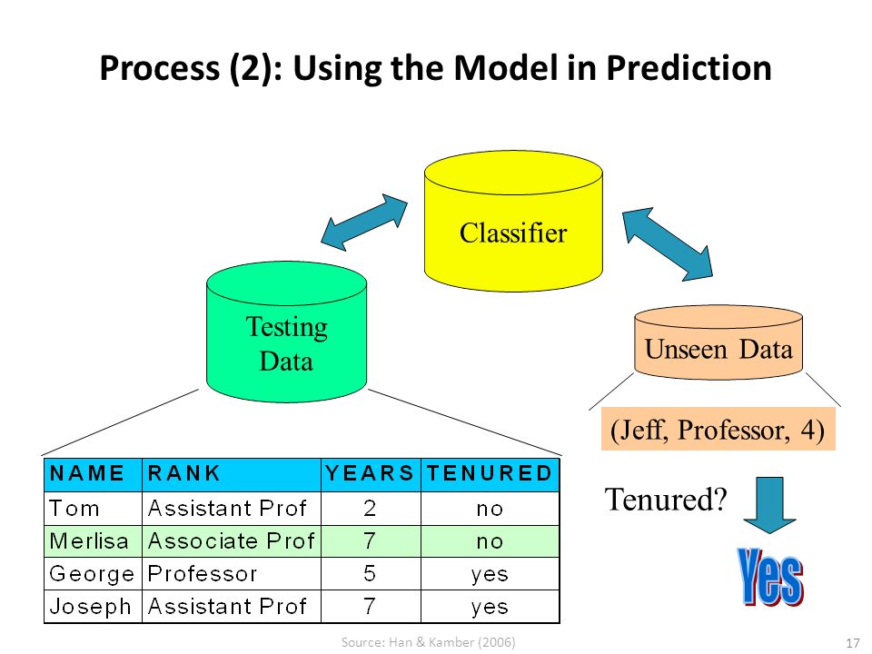 Process (2): Using the Model in Prediction Classifier Testing Data Unseen Data (Jeff, Professor, 4) Tenured.