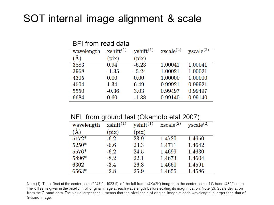 SOT internal image alignment & scale BFI from read data NFI from ground test (Okamoto etal 2007) Note (1): The offset at the center pixel (2047.5, ) of the full frame (4K×2K) images to the center pixel of G-band (4305) data.