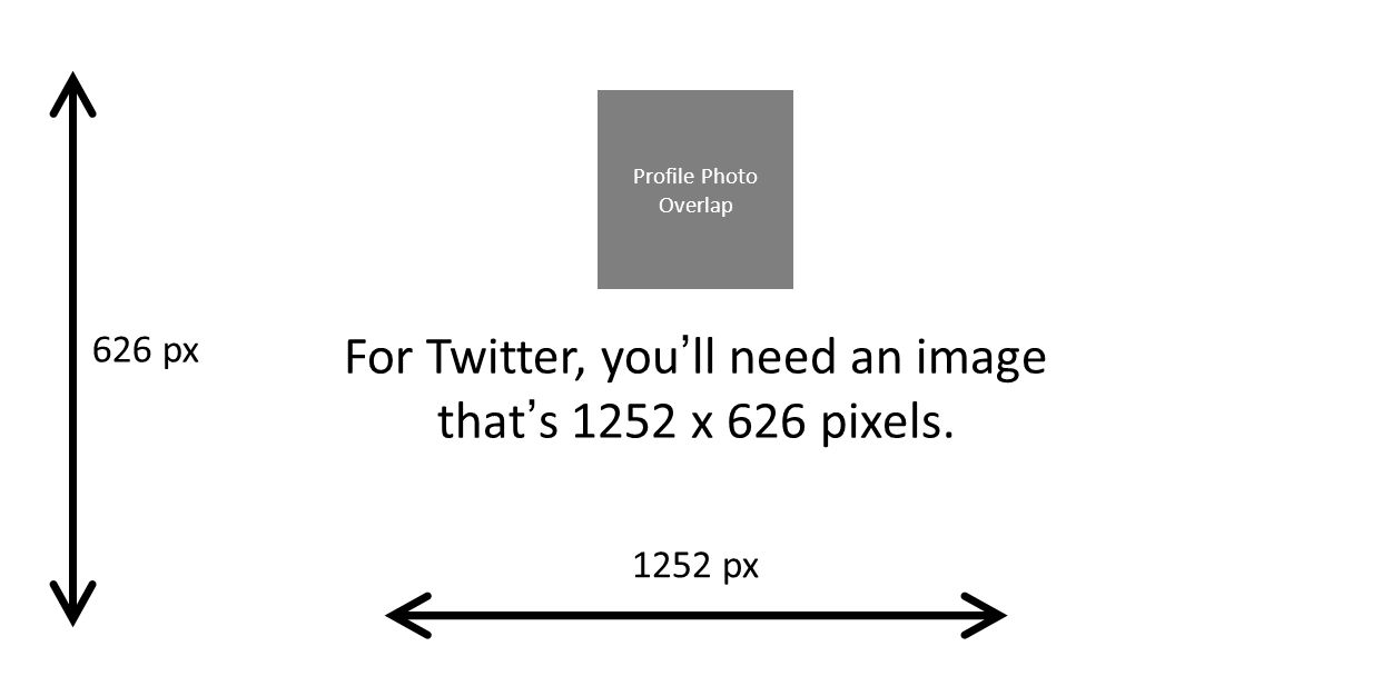 1252 px 626 px For Twitter, you’ll need an image that’s 1252 x 626 pixels. Profile Photo Overlap