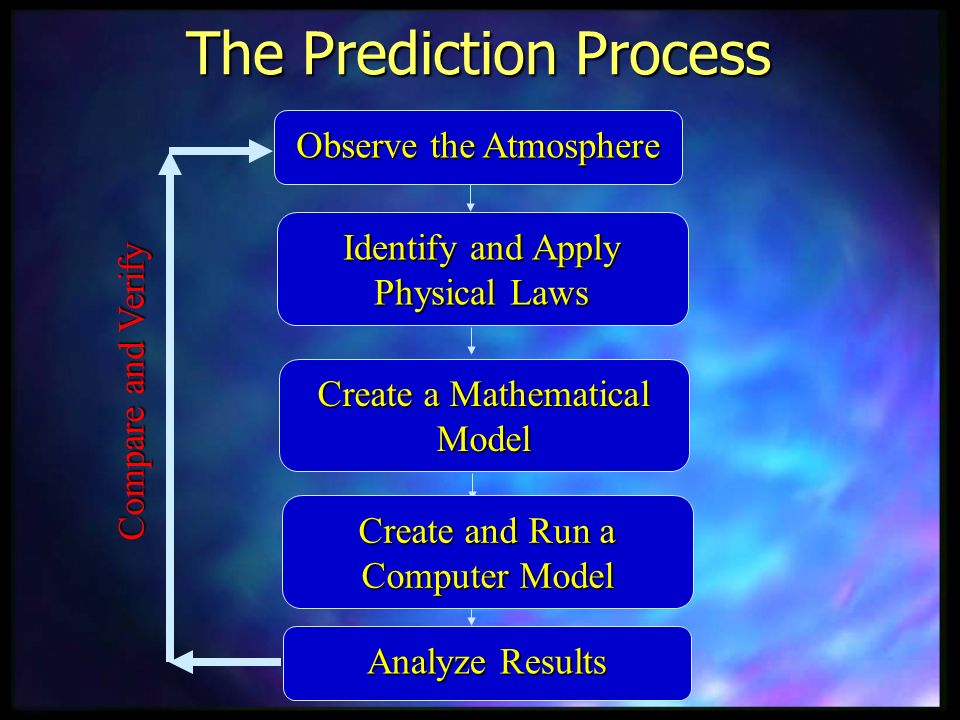 The Prediction Process Analyze Results Compare and Verify Observe the Atmosphere Identify and Apply Physical Laws Create a Mathematical Model Create and Run a Computer Model