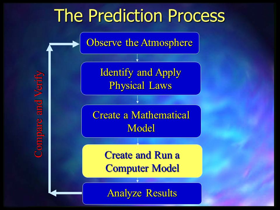The Prediction Process Analyze Results Compare and Verify Create and Run a Computer Model Observe the Atmosphere Identify and Apply Physical Laws Create a Mathematical Model