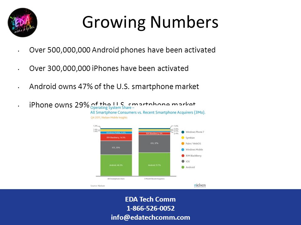 Over 500,000,000 Android phones have been activated Over 300,000,000 iPhones have been activated Android owns 47% of the U.S.