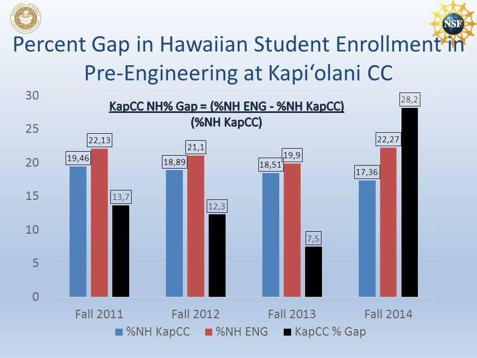Percent Gap in Hawaiian Student Enrollment in Pre-Engineering at Kapi‘olani CC