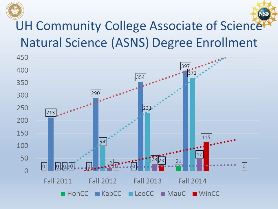 UH Community College Associate of Science Natural Science (ASNS) Degree Enrollment