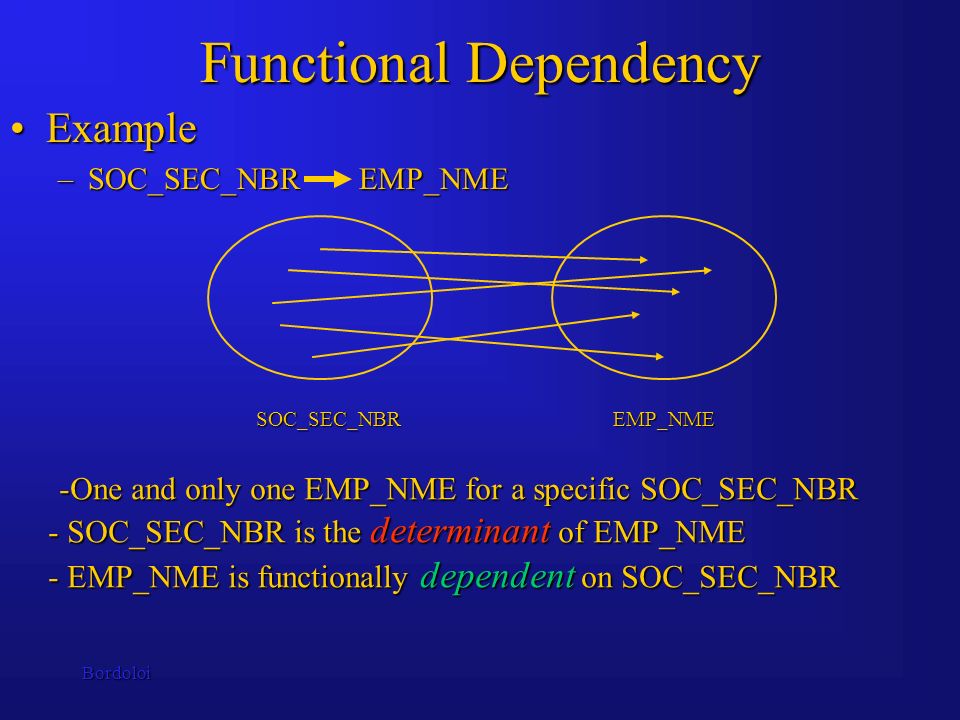 Bordoloi Functional Dependency ExampleExample –SOC_SEC_NBR EMP_NME SOC_SEC_NBREMP_NME -One and only one EMP_NME for a specific SOC_SEC_NBR - SOC_SEC_NBR is the determinant of EMP_NME - EMP_NME is functionally dependent on SOC_SEC_NBR