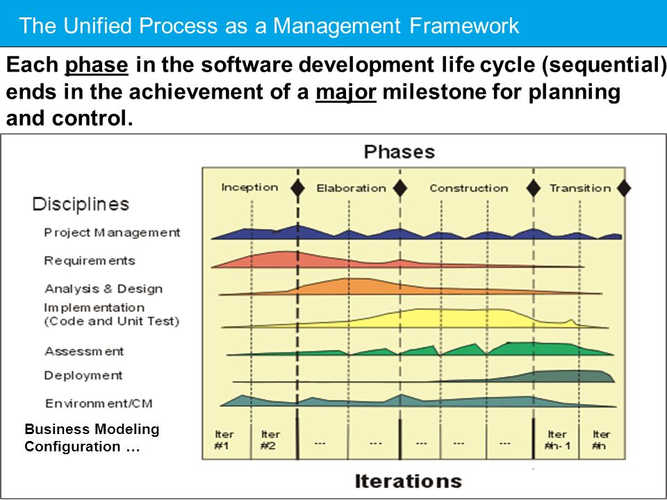 © 2005 Ivar Jacobson International 3 Iterative Project Management / 02 - Controlling an Iterative Project The Unified Process as a Management Framework Each phase in the software development life cycle (sequential) ends in the achievement of a major milestone for planning and control.