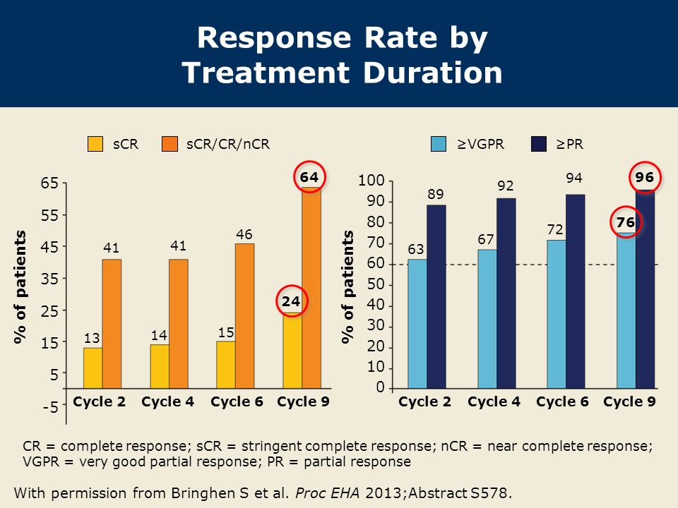 Response Rate by Treatment Duration With permission from Bringhen S et al.