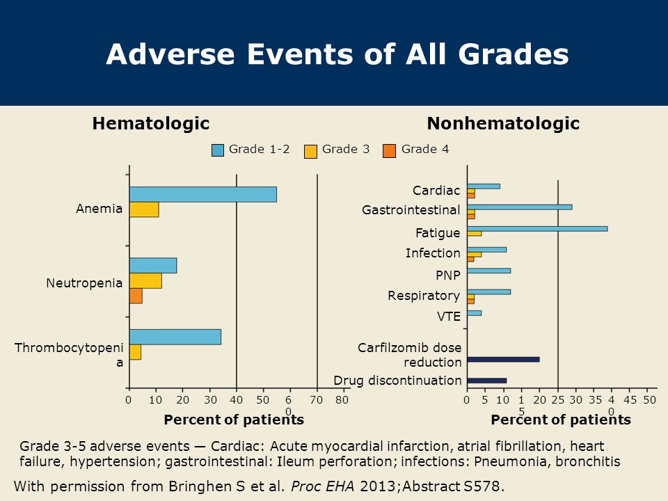 Adverse Events of All Grades With permission from Bringhen S et al.