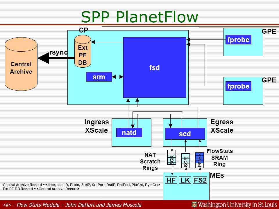 21 - Flow Stats Module – John DeHart and James Moscola SPP PlanetFlow Ingress XScale Egress XScale MEs SCR SRAM SCR scd NAT Scratch Rings FlowStats SRAM Ring CP Ext PF DB natd fsd GPE Central Archive rsync HFLKFS2 Central Archive Record = Ext PF DB Record = fprobe srm