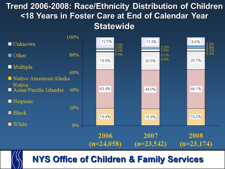 NYS Office of Children & Family Services Trend : Race/Ethnicity Distribution of Children <18 Years in Foster Care at End of Calendar Year Statewide