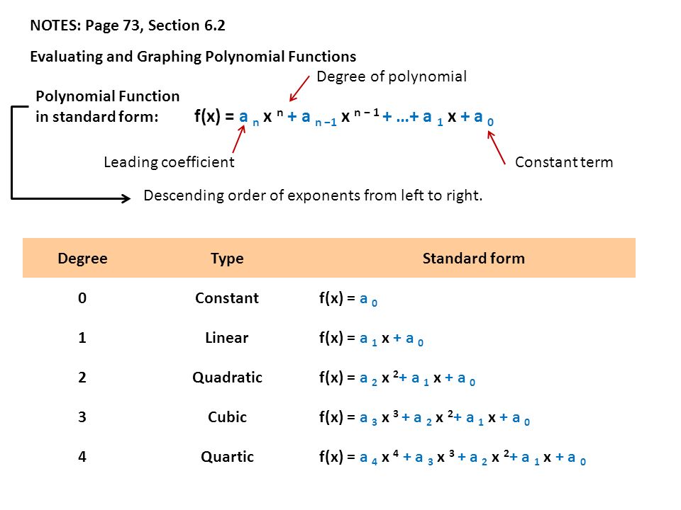 NOTES: Page 73, Section 6.2 Evaluating and Graphing Polynomial Functions f(x) = a n x n + a n −1 x n − 1 + …+ a 1 x + a 0 Leading coefficient Constant term Degree of polynomial Polynomial Function in standard form: Descending order of exponents from left to right.