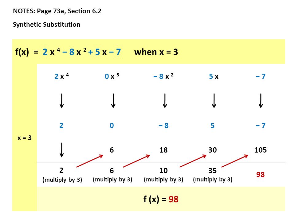 NOTES: Page 73a, Section 6.2 Synthetic Substitution f(x) = 2 x 4 − 8 x x − 7 when x = 3 x = 3 2 x 4 0 x 3 − 8 x 2 5 x− 7 20− 85− (multiply by 3) 6 (multiply by 3) 10 (multiply by 3) 35 (multiply by 3) 98 f (x) = 98