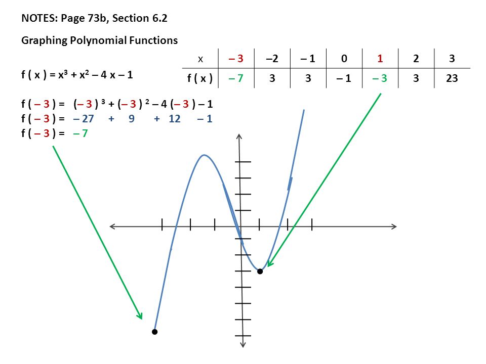 NOTES: Page 73b, Section 6.2 Graphing Polynomial Functions f ( x ) = x 3 + x 2 – 4 x – 1 f ( – 3 ) = (– 3 ) 3 + (– 3 ) 2 – 4 (– 3 ) – 1 f ( – 3 ) = – – 1 f ( – 3 ) = – 7 x– 3–2– f ( x )– 733– 1– 3323