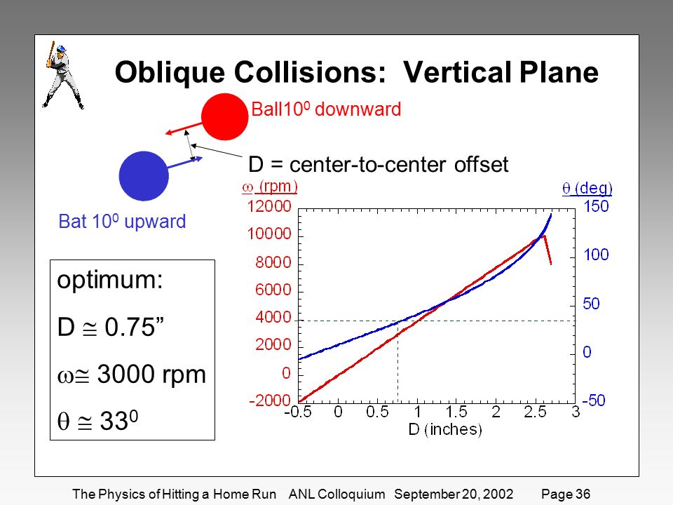 The Physics of Hitting a Home Run ANL Colloquium September 20, 2002 Page 36 Oblique Collisions: Vertical Plane optimum: D  0.75  3000 rpm   33 0 Ball10 0 downward Bat 10 0 upward D = center-to-center offset