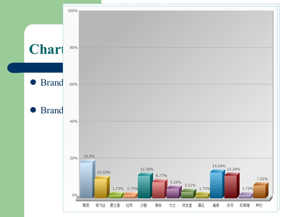 Charts Brand awareness Brand loyalty Shampoo