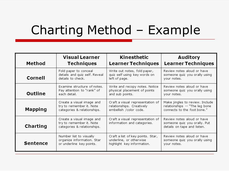 Charting Method – Example Method Visual Learner Techniques Kinesthetic Learner Techniques Auditory Learner Techniques Cornell Fold paper to conceal details and quiz self.