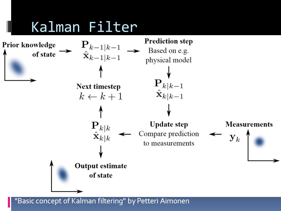 Kalman Filter Basic concept of Kalman filtering by Petteri Aimonen