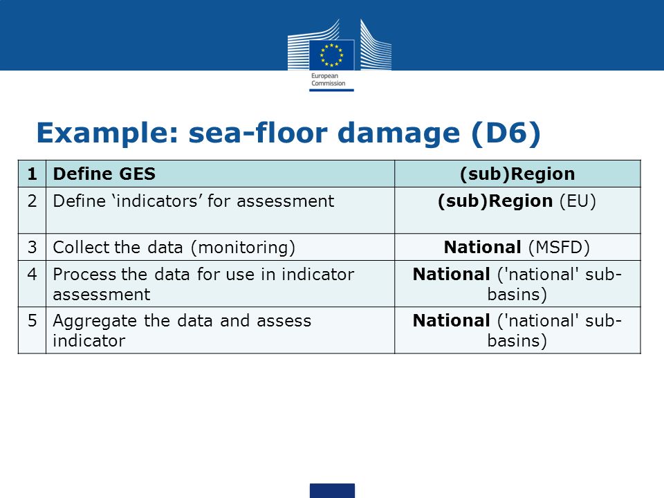 Example: sea-floor damage (D6) 1Define GES(sub)Region 2Define ‘indicators’ for assessment(sub)Region (EU) 3Collect the data (monitoring)National (MSFD) 4Process the data for use in indicator assessment National ( national sub- basins) 5Aggregate the data and assess indicator National ( national sub- basins)