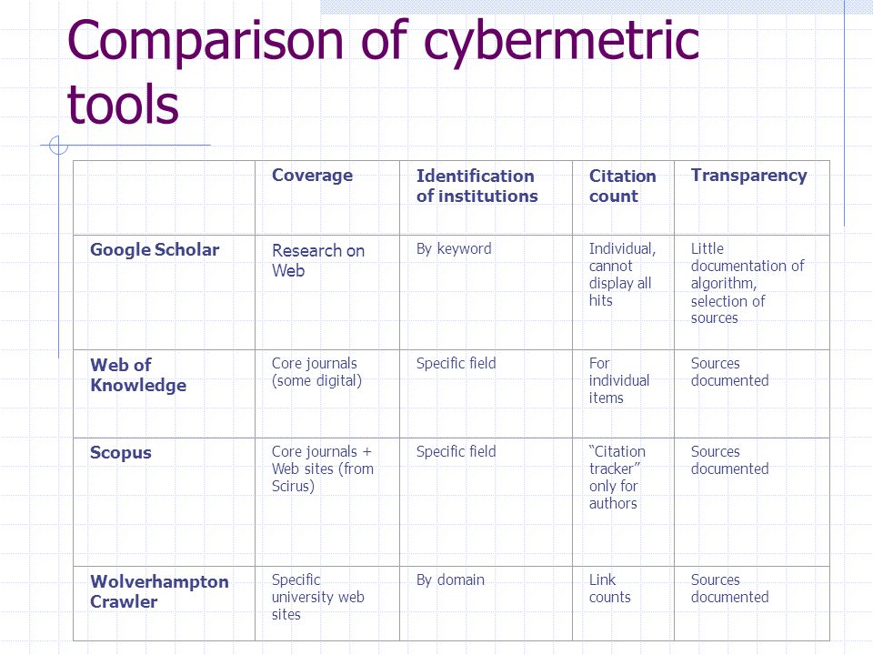 Comparison of cybermetric tools CoverageIdentification of institutions Citation count Transparency Google ScholarResearch on Web By keywordIndividual, cannot display all hits Little documentation of algorithm, selection of sources Web of Knowledge Core journals (some digital) Specific fieldFor individual items Sources documented Scopus Core journals + Web sites (from Scirus) Specific field Citation tracker only for authors Sources documented Wolverhampton Crawler Specific university web sites By domainLink counts Sources documented