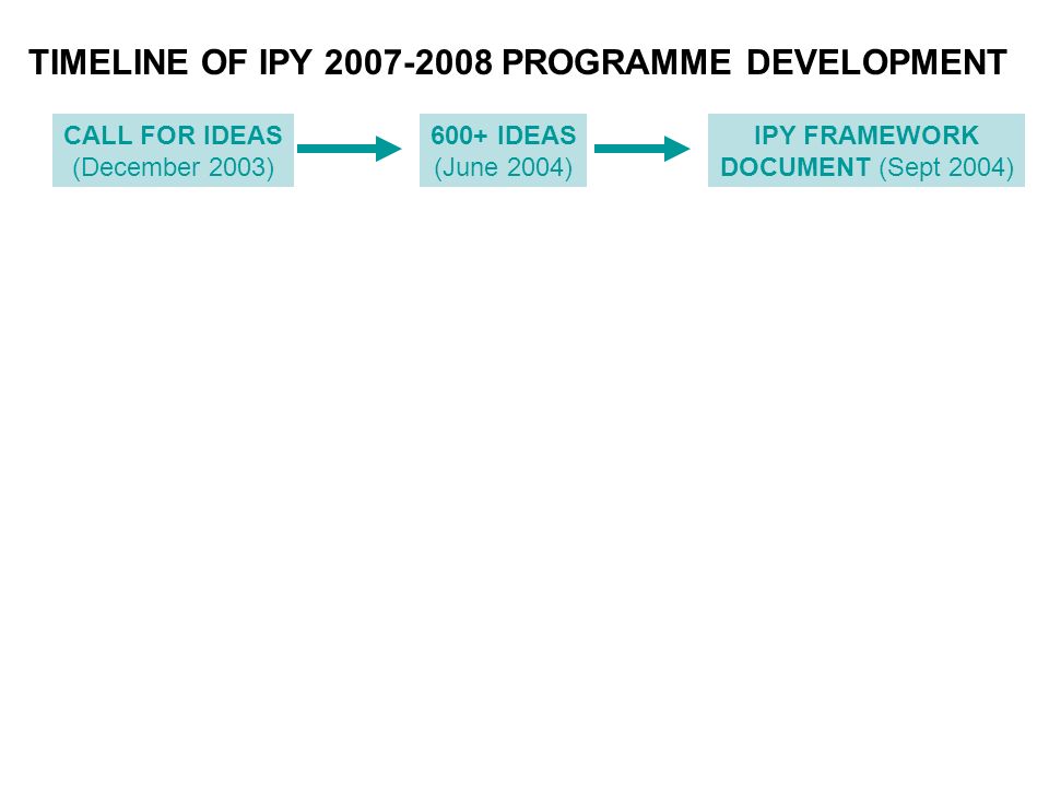 TIMELINE OF IPY PROGRAMME DEVELOPMENT CALL FOR IDEAS (December 2003) 600+ IDEAS (June 2004) IPY FRAMEWORK DOCUMENT (Sept 2004)