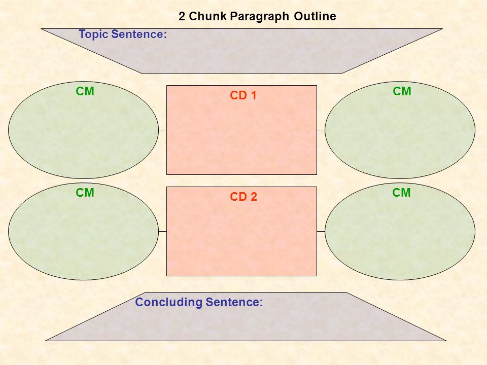 2 Chunk Paragraph Outline Topic Sentence: CM CD 1 CM CD 2 CM Concluding Sentence: