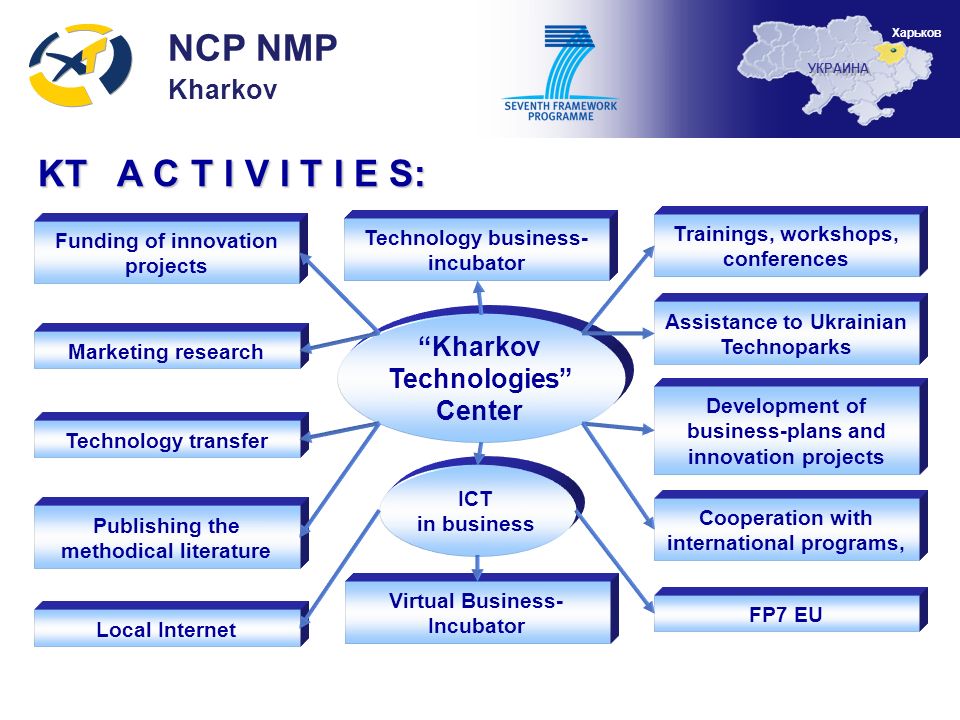 KT A C T I V I T I E S: Technology business- incubator Trainings, workshops, conferences Assistance to Ukrainian Technoparks Development of business-plans and innovation projects Cooperation with international programs, FP7 EU Funding of innovation projects Marketing research Technology transfer Publishing the methodical literature Local Internet Virtual Business- Incubator ICT in business Kharkov Technologies Center NCP NMP Kharkov УКРАИНА Харьков