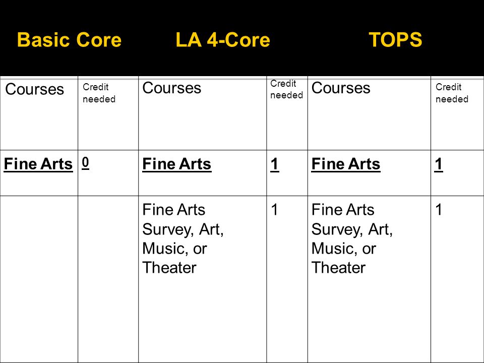 Basic CoreLA 4-CoreTOPS Courses Credit needed Courses Credit needed Courses Credit needed Fine Arts Fine Arts Survey, Art, Music, or Theater 1 1
