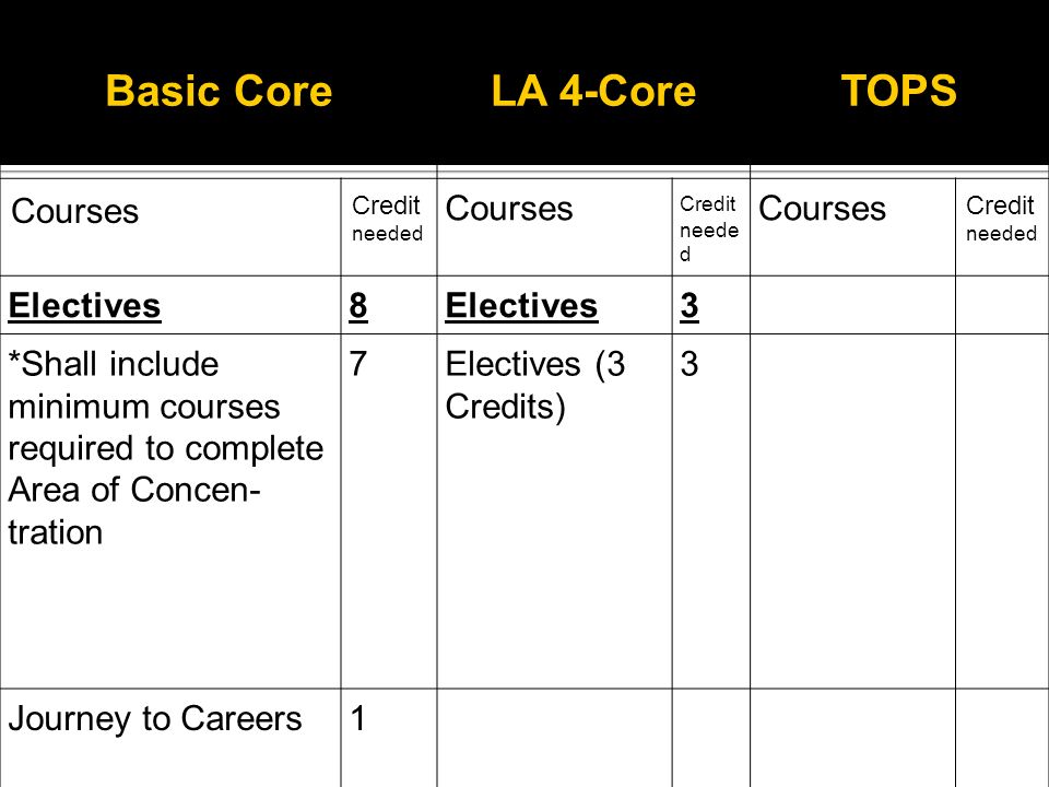Basic CoreLA 4-CoreTOPS Courses Credit needed Courses Credit neede d Courses Credit needed Electives8 3 *Shall include minimum courses required to complete Area of Concen- tration 7Electives (3 Credits) 3 Journey to Careers1