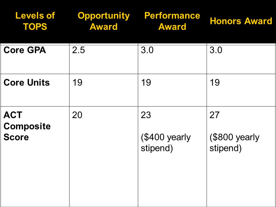 Levels of TOPS Opportunity Award Performance Award Honors Award Core GPA Core Units19 ACT Composite Score 2023 ($400 yearly stipend) 27 ($800 yearly stipend)
