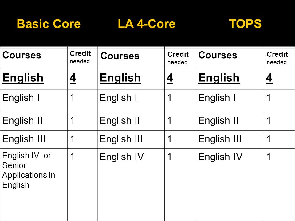 Basic CoreLA 4-CoreTOPS Courses Credit needed Courses Credit needed Courses Credit needed English4 4 4 English I1 1 1 English II1 1 1 English III1 1 1 English IV or Senior Applications in English 1English IV1 1