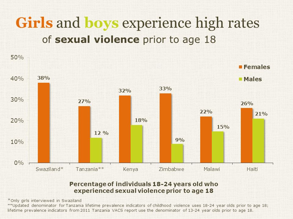 Data from the Violence Against Children Surveys. Percentage of individuals  years old who experienced sexual violence prior to age 18 * Only girls. -  ppt download