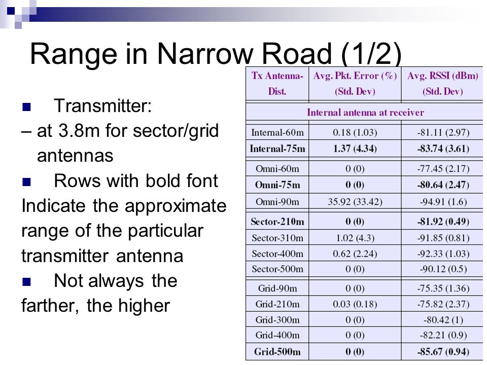 Range in Narrow Road (1/2) Transmitter: – at 3.8m for sector/grid antennas Rows with bold font Indicate the approximate range of the particular transmitter antenna Not always the farther, the higher