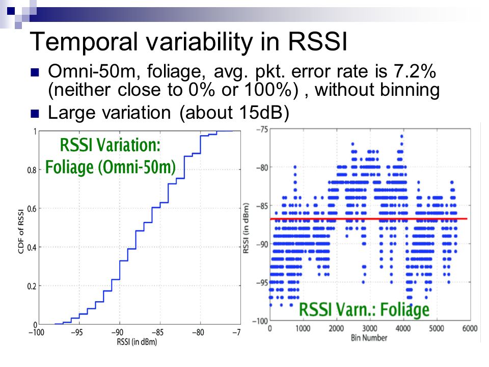 Temporal variability in RSSI Omni-50m, foliage, avg.