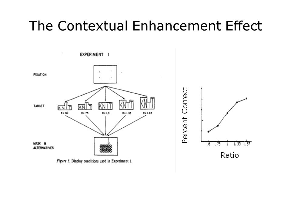 The Contextual Enhancement Effect Ratio Percent Correct