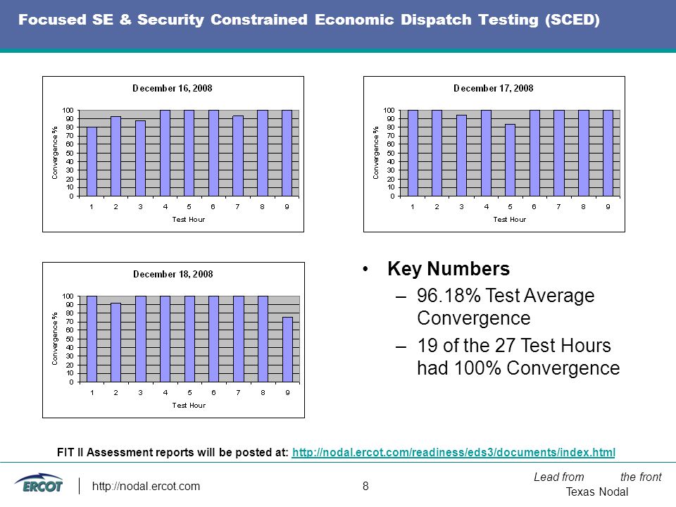 Lead from the front Texas Nodal   8 Focused SE & Security Constrained Economic Dispatch Testing (SCED) FIT II Assessment reports will be posted at:   Key Numbers –96.18% Test Average Convergence –19 of the 27 Test Hours had 100% Convergence