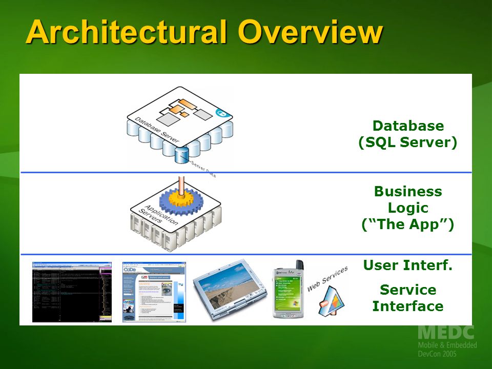 Architectural Overview Database (SQL Server) Business Logic ( The App ) User Interf.