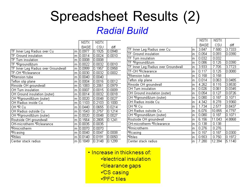 Spreadsheet Results (2) Increase in thickness of: electrical insulation clearance gaps CS casing PFC tiles Radial Build