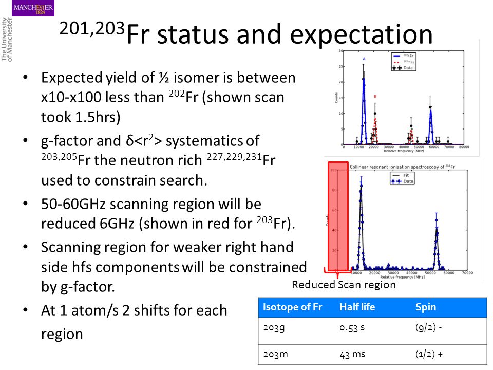 201,203 Fr status and expectation Expected yield of ½ isomer is between x10-x100 less than 202 Fr (shown scan took 1.5hrs) g-factor and δ systematics of 203,205 Fr the neutron rich 227,229,231 Fr used to constrain search.