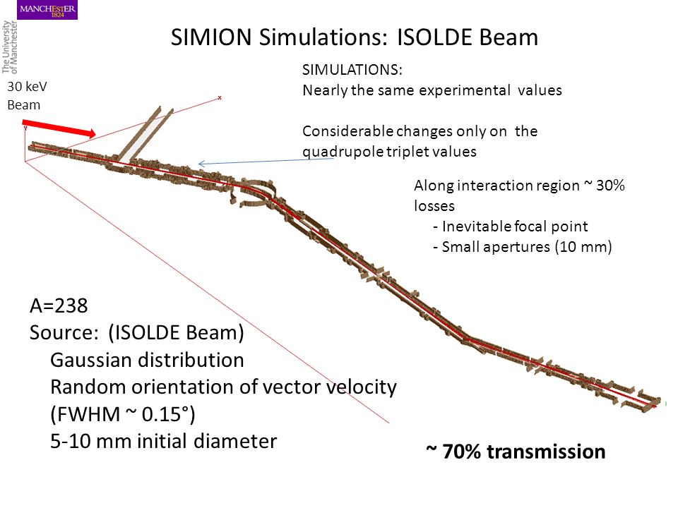 SIMION Simulations: ISOLDE Beam 30 keV Beam A=238 Source: (ISOLDE Beam) Gaussian distribution Random orientation of vector velocity (FWHM ~ 0.15°) 5-10 mm initial diameter ~ 70% transmission Along interaction region ~ 30% losses - Inevitable focal point - Small apertures (10 mm) SIMULATIONS: Nearly the same experimental values Considerable changes only on the quadrupole triplet values