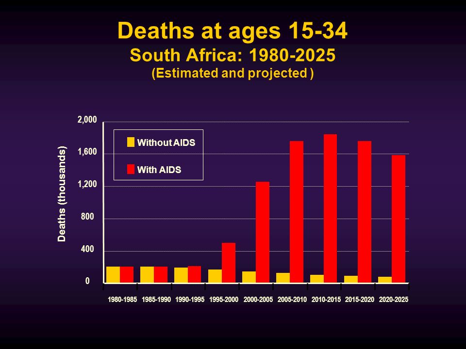 Deaths at ages South Africa: (Estimated and projected ) ,200 1,600 2,000 Deaths (thousands) Without AIDS With AIDS