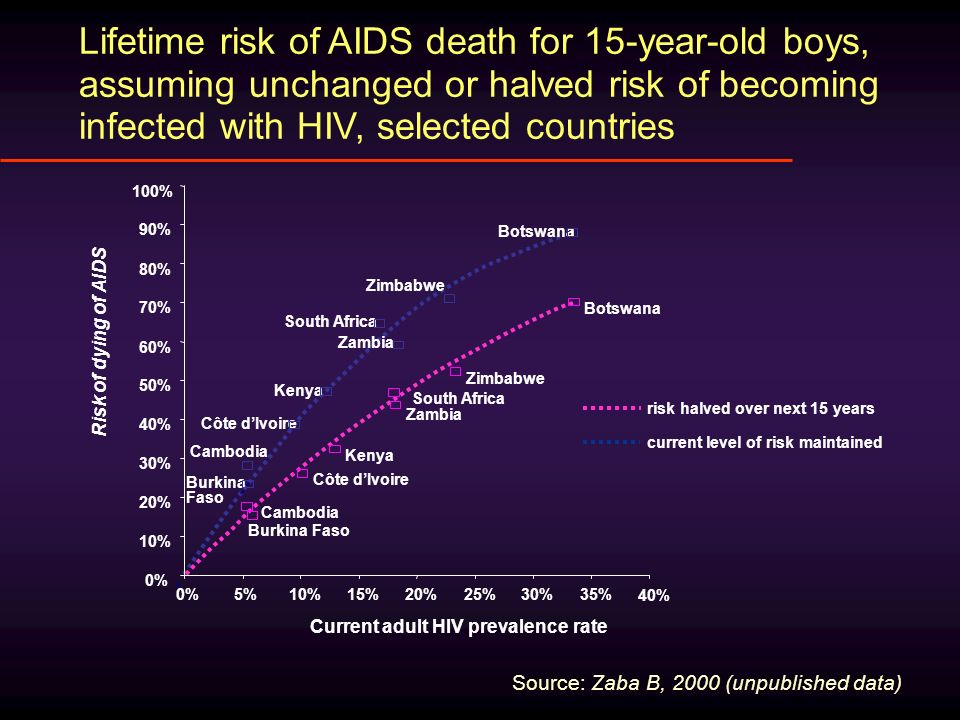 Lifetime risk of AIDS death for 15-year-old boys, assuming unchanged or halved risk of becoming infected with HIV, selected countries Source: Zaba B, 2000 (unpublished data) Current adult HIV prevalence rate Burkina Faso Cambodia Côte d’Ivoire Kenya South Africa Zambia Zimbabwe Botswana Burkina Faso Cambodia Côte d’Ivoire Kenya South Africa Zambia Zimbabwe Botswana 0% 10% 20% 30% 40% 50% 60% 70% 80% 90% 100% 0%5%10%15%20%25%30%35% 40% Risk of dying of AIDS current level of risk maintained risk halved over next 15 years
