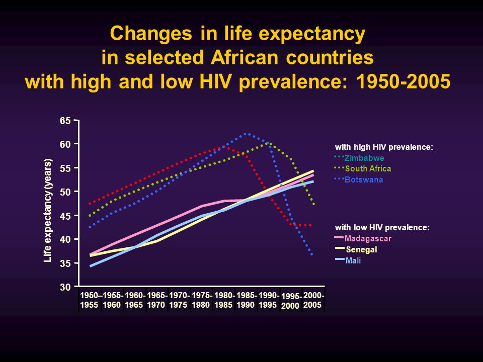 Changes in life expectancy in selected African countries with high and low HIV prevalence: with high HIV prevalence: Zimbabwe South Africa Botswana with low HIV prevalence: Madagascar Senegal Mali Life expectancy (years) 1950–