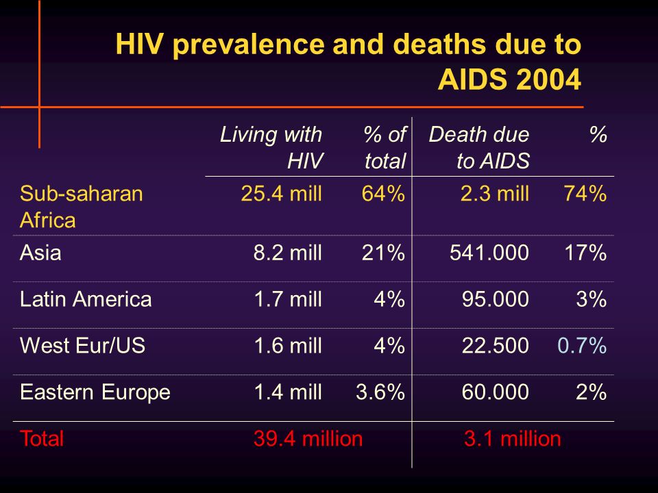 HIV prevalence and deaths due to AIDS 2004 Living with HIV % of total Death due to AIDS % Sub-saharan Africa 25.4 mill64%2.3 mill74% Asia8.2 mill21% % Latin America1.7 mill4% % West Eur/US1.6 mill4% % Eastern Europe1.4 mill3.6% % Total39.4 million3.1 million