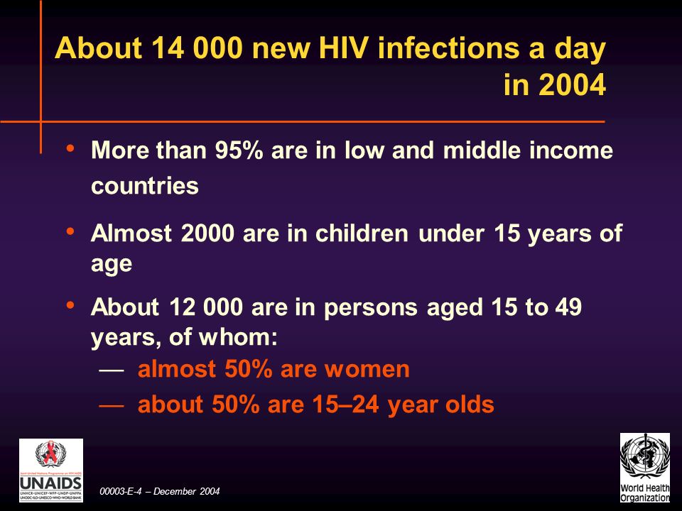 About new HIV infections a day in 2004 More than 95% are in low and middle income countries Almost 2000 are in children under 15 years of age About are in persons aged 15 to 49 years, of whom: — almost 50% are women — about 50% are 15–24 year olds E-4 – December 2004