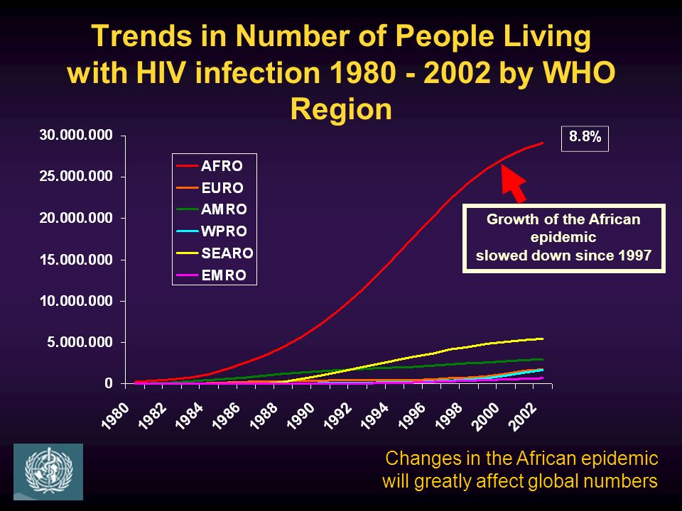 Trends in Number of People Living with HIV infection by WHO Region Growth of the African epidemic slowed down since 1997 Changes in the African epidemic will greatly affect global numbers